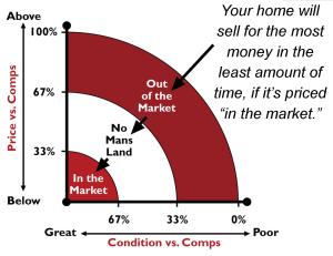Chart 1 - In market